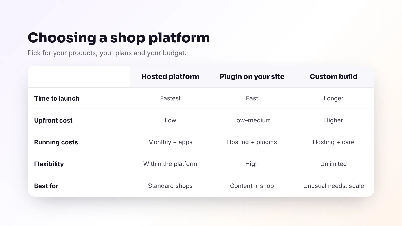 Choosing a shop platform